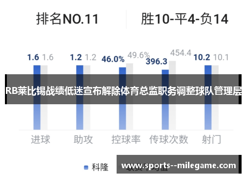 RB莱比锡战绩低迷宣布解除体育总监职务调整球队管理层
